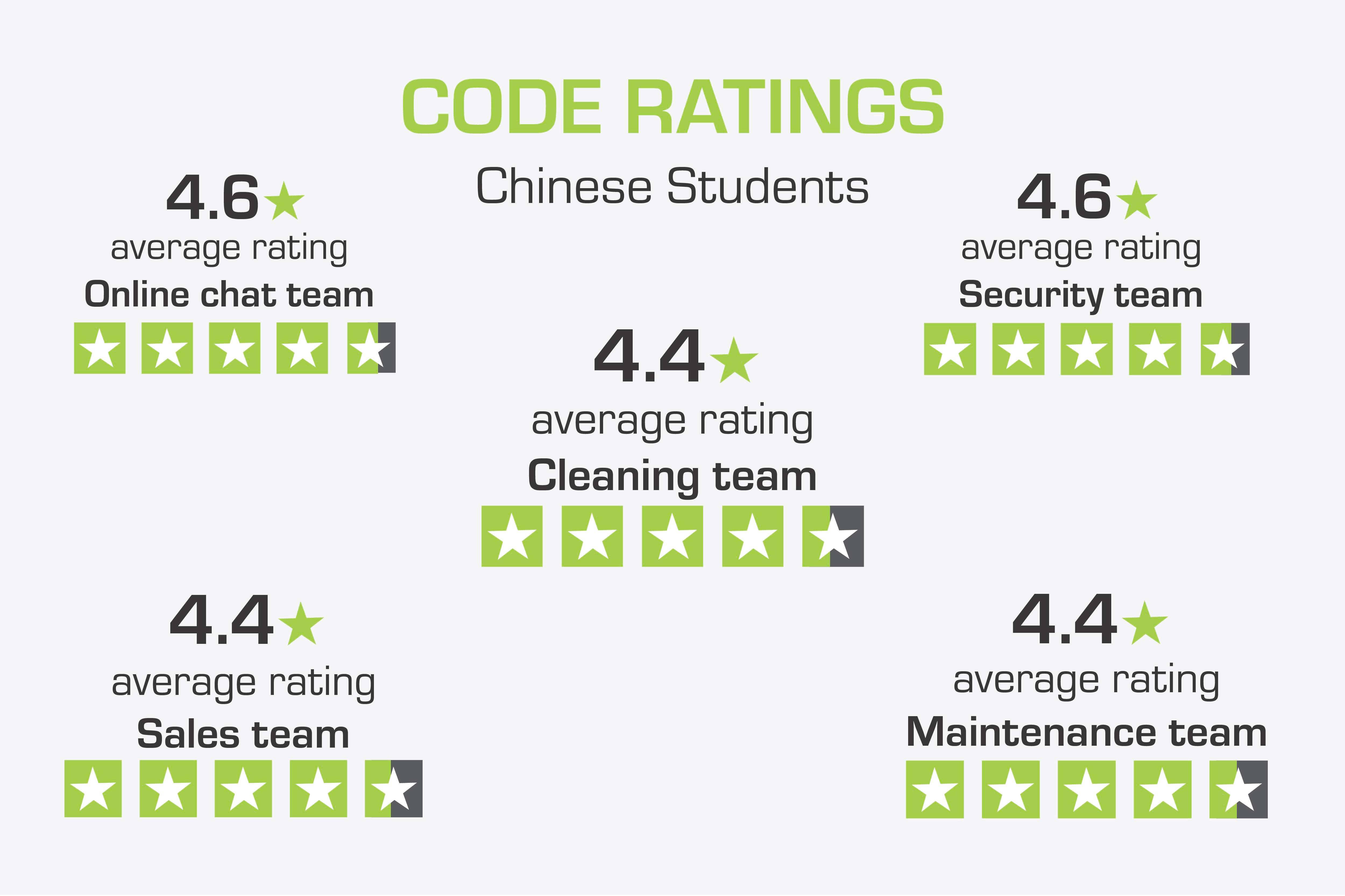 Chinese tenants average ratings of our teams at CODE